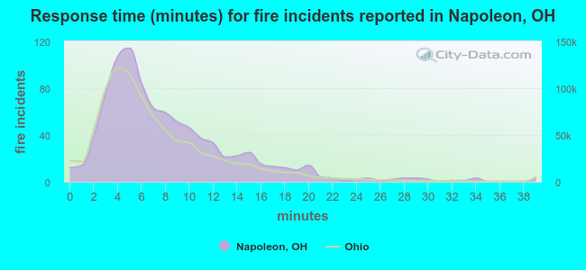 Response time (minutes) for fire incidents reported in Napoleon, OH