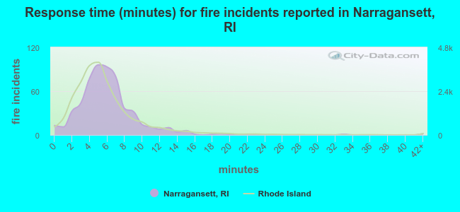 Response time (minutes) for fire incidents reported in Narragansett, RI