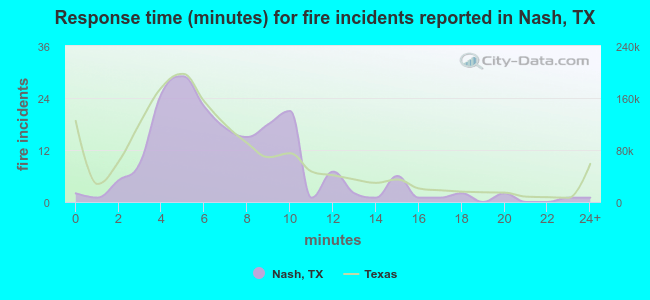 Response time (minutes) for fire incidents reported in Nash, TX