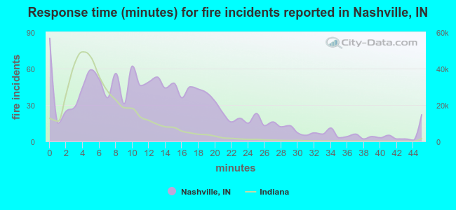 Response time (minutes) for fire incidents reported in Nashville, IN