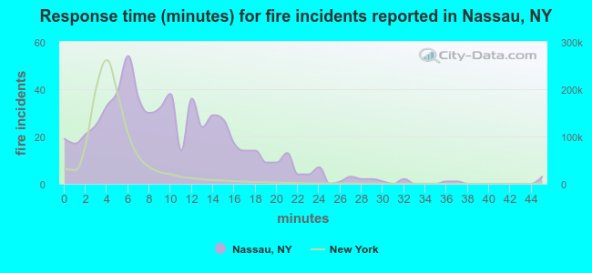Response time (minutes) for fire incidents reported in Nassau, NY