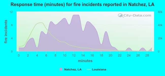 Response time (minutes) for fire incidents reported in Natchez, LA