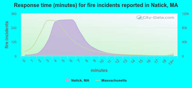 Response time (minutes) for fire incidents reported in Natick, MA