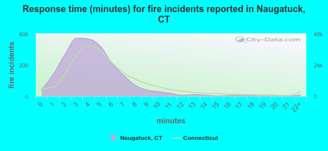 Response time (minutes) for fire incidents reported in Naugatuck, CT
