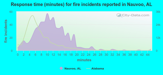 Response time (minutes) for fire incidents reported in Nauvoo, AL