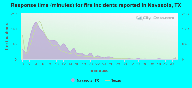 Response time (minutes) for fire incidents reported in Navasota, TX