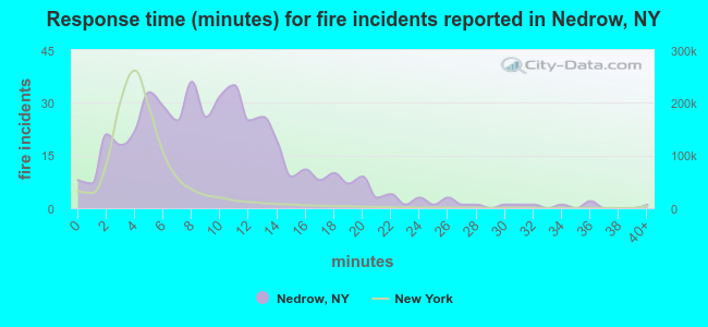 Response time (minutes) for fire incidents reported in Nedrow, NY
