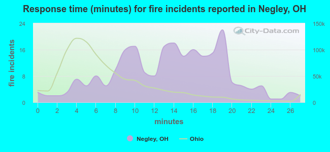 Response time (minutes) for fire incidents reported in Negley, OH