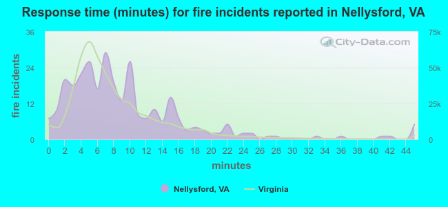 Response time (minutes) for fire incidents reported in Nellysford, VA