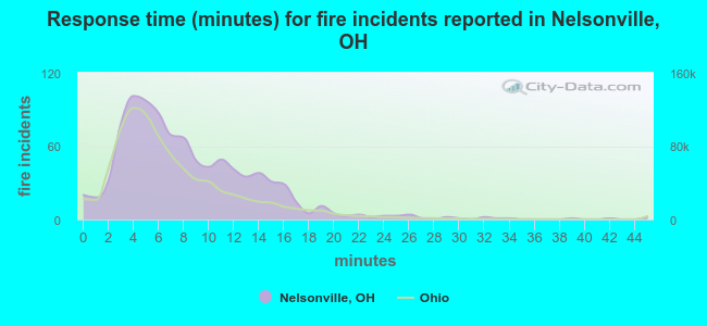 Response time (minutes) for fire incidents reported in Nelsonville, OH