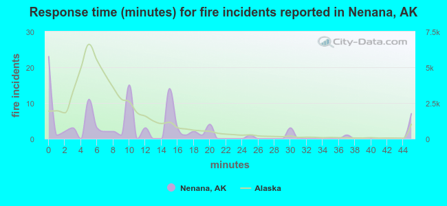 Response time (minutes) for fire incidents reported in Nenana, AK
