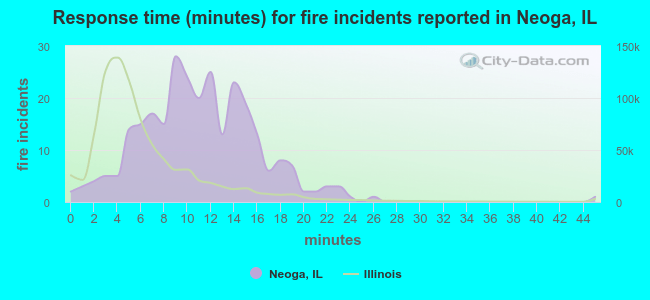 Response time (minutes) for fire incidents reported in Neoga, IL