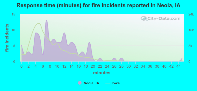 Response time (minutes) for fire incidents reported in Neola, IA