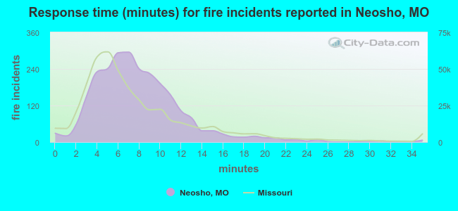 Response time (minutes) for fire incidents reported in Neosho, MO