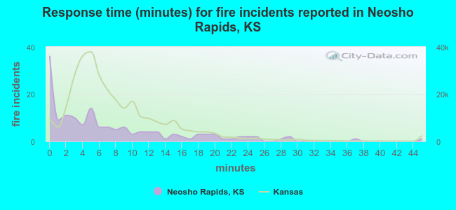 Response time (minutes) for fire incidents reported in Neosho Rapids, KS