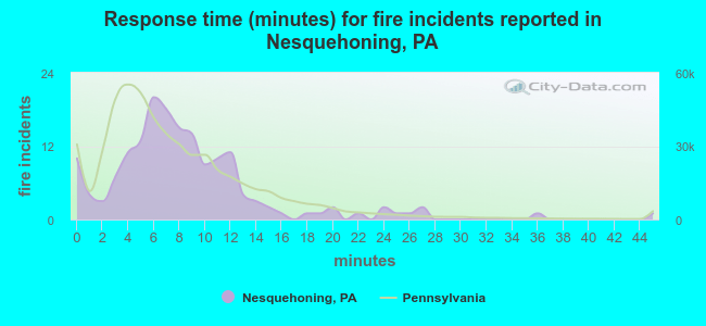 Response time (minutes) for fire incidents reported in Nesquehoning, PA