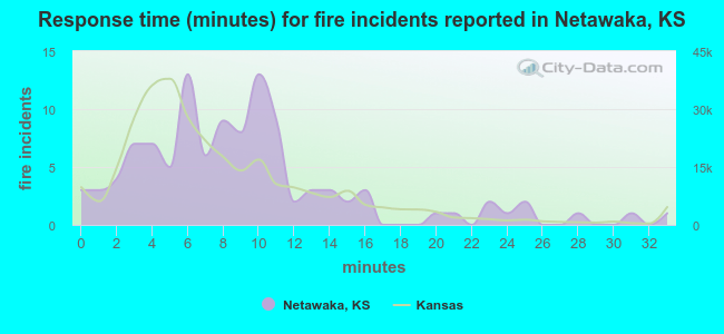 Response time (minutes) for fire incidents reported in Netawaka, KS