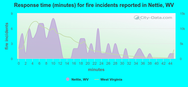 Response time (minutes) for fire incidents reported in Nettie, WV