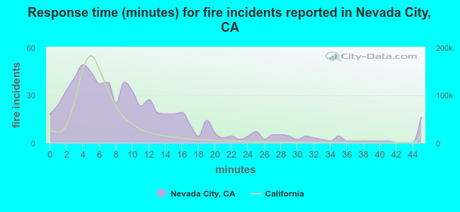 Response time (minutes) for fire incidents reported in Nevada City, CA