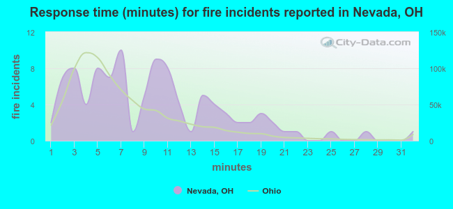 Response time (minutes) for fire incidents reported in Nevada, OH