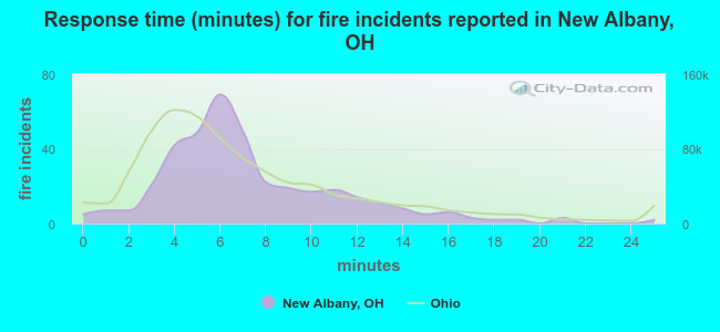 Response time (minutes) for fire incidents reported in New Albany, OH