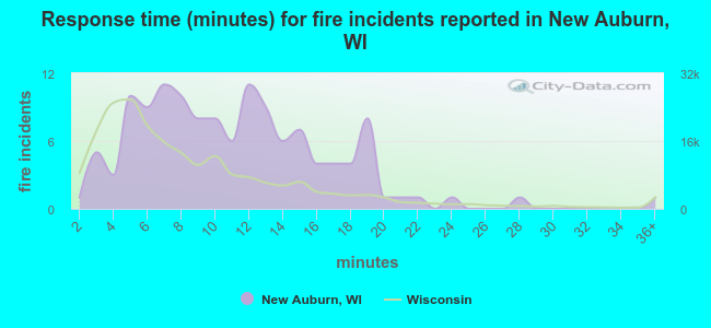 Response time (minutes) for fire incidents reported in New Auburn, WI