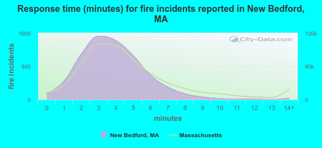 Response time (minutes) for fire incidents reported in New Bedford, MA