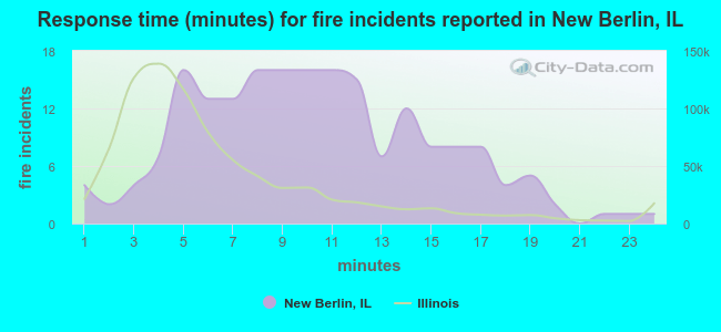 Response time (minutes) for fire incidents reported in New Berlin, IL