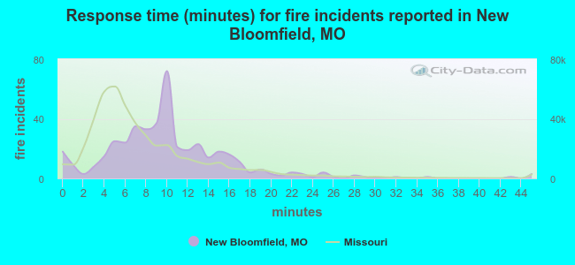 Response time (minutes) for fire incidents reported in New Bloomfield, MO