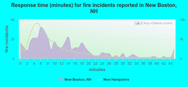 Response time (minutes) for fire incidents reported in New Boston, NH