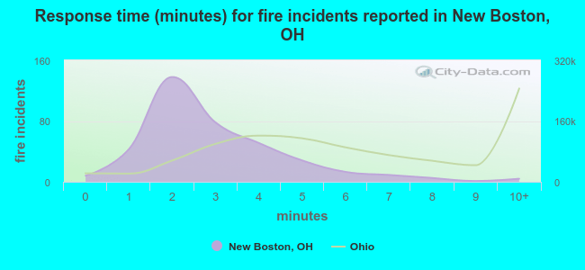 Response time (minutes) for fire incidents reported in New Boston, OH