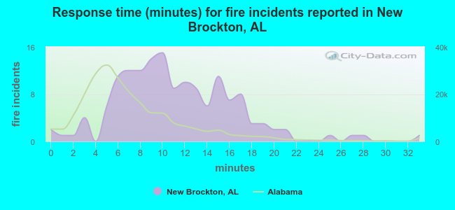 Response time (minutes) for fire incidents reported in New Brockton, AL