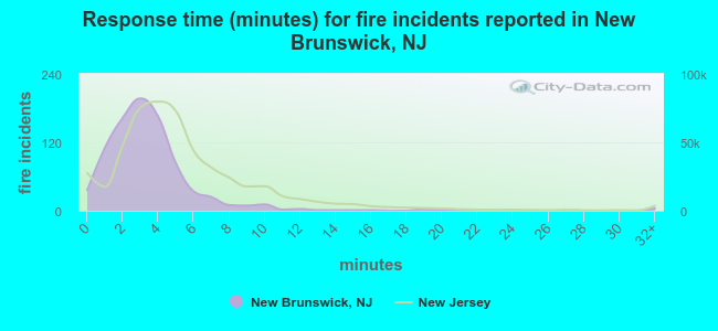 Response time (minutes) for fire incidents reported in New Brunswick, NJ