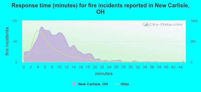 Response time (minutes) for fire incidents reported in New Carlisle, OH