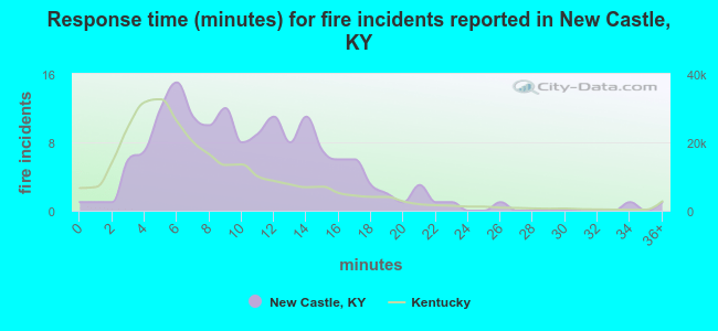 Response time (minutes) for fire incidents reported in New Castle, KY