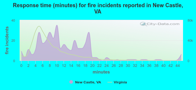 Response time (minutes) for fire incidents reported in New Castle, VA