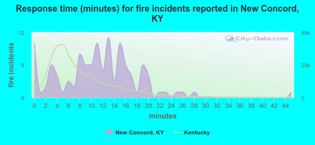 Response time (minutes) for fire incidents reported in New Concord, KY