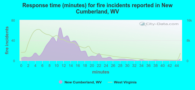Response time (minutes) for fire incidents reported in New Cumberland, WV