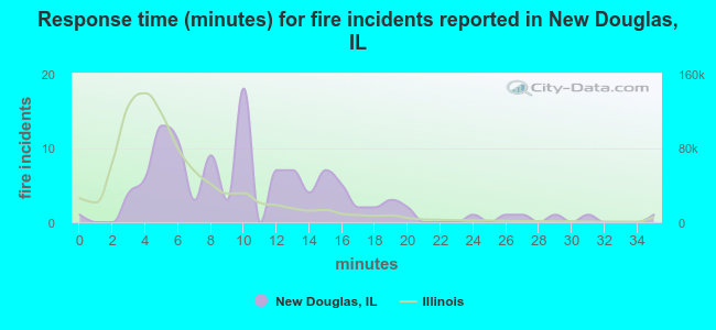 Response time (minutes) for fire incidents reported in New Douglas, IL
