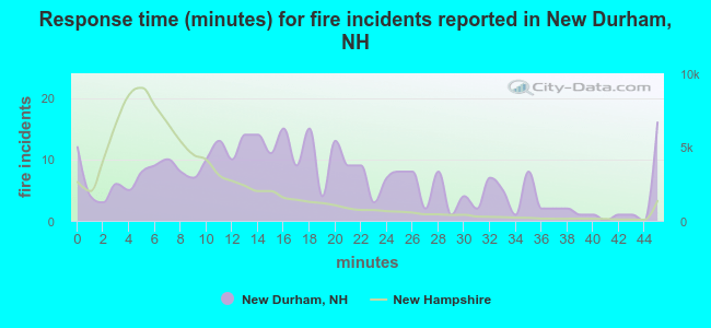 Response time (minutes) for fire incidents reported in New Durham, NH