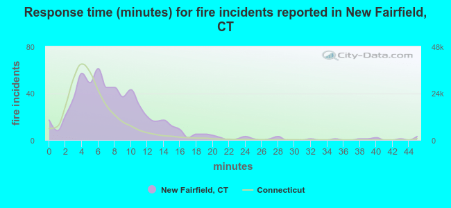 Response time (minutes) for fire incidents reported in New Fairfield, CT