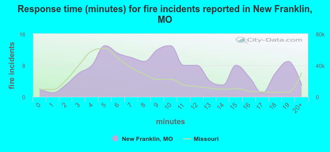 Response time (minutes) for fire incidents reported in New Franklin, MO