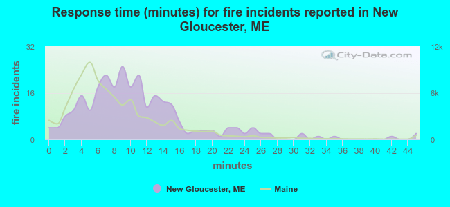 Response time (minutes) for fire incidents reported in New Gloucester, ME