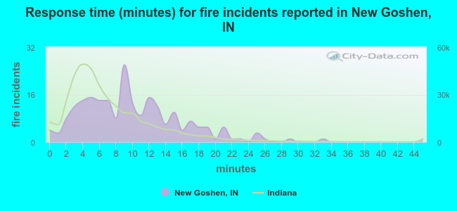 Response time (minutes) for fire incidents reported in New Goshen, IN