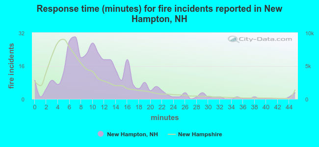 Response time (minutes) for fire incidents reported in New Hampton, NH