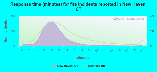 Response time (minutes) for fire incidents reported in New Haven, CT