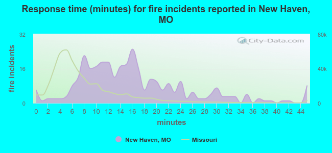 Response time (minutes) for fire incidents reported in New Haven, MO