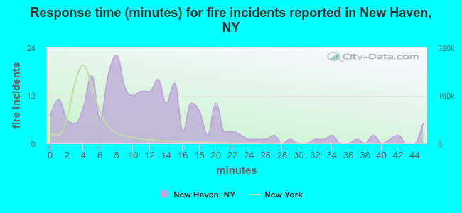 Response time (minutes) for fire incidents reported in New Haven, NY