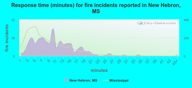 Response time (minutes) for fire incidents reported in New Hebron, MS