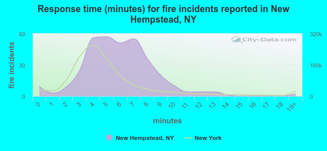 Response time (minutes) for fire incidents reported in New Hempstead, NY